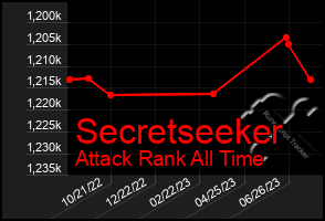 Total Graph of Secretseeker