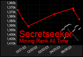 Total Graph of Secretseeker