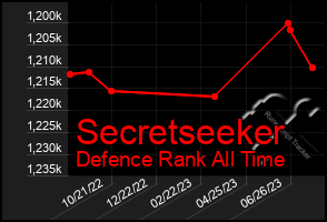 Total Graph of Secretseeker