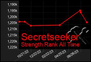 Total Graph of Secretseeker
