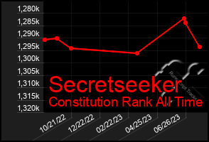Total Graph of Secretseeker