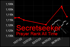 Total Graph of Secretseeker