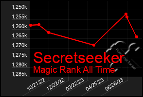 Total Graph of Secretseeker