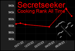 Total Graph of Secretseeker