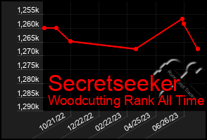 Total Graph of Secretseeker