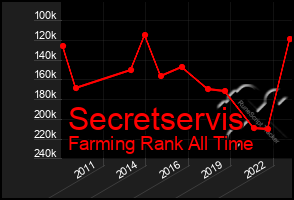 Total Graph of Secretservis