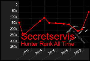 Total Graph of Secretservis