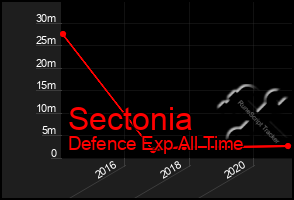 Total Graph of Sectonia