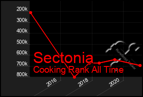 Total Graph of Sectonia