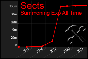 Total Graph of Sects