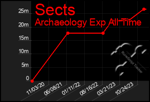 Total Graph of Sects