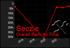 Total Graph of Seczie