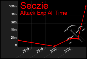 Total Graph of Seczie