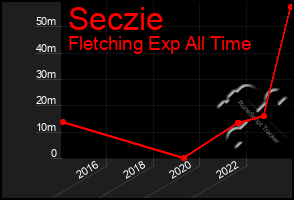 Total Graph of Seczie