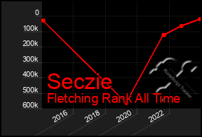 Total Graph of Seczie