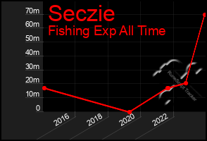 Total Graph of Seczie