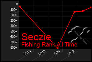 Total Graph of Seczie