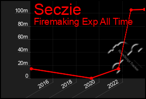 Total Graph of Seczie