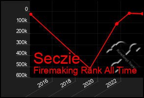 Total Graph of Seczie