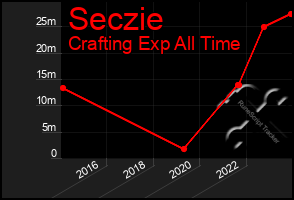 Total Graph of Seczie