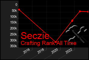 Total Graph of Seczie