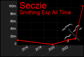 Total Graph of Seczie