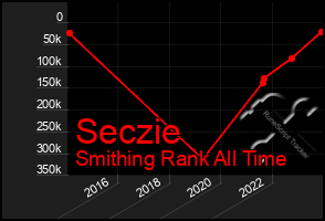 Total Graph of Seczie