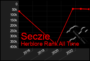 Total Graph of Seczie