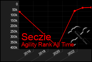 Total Graph of Seczie