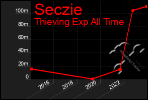 Total Graph of Seczie