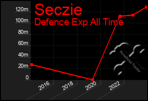 Total Graph of Seczie