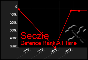 Total Graph of Seczie