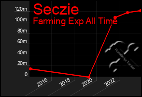 Total Graph of Seczie