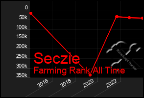 Total Graph of Seczie