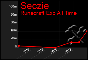 Total Graph of Seczie