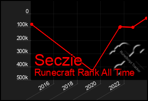 Total Graph of Seczie