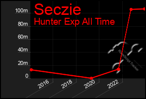 Total Graph of Seczie