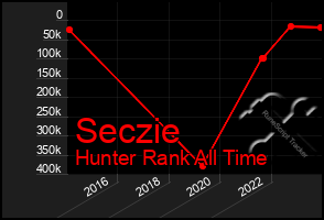 Total Graph of Seczie