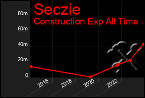 Total Graph of Seczie