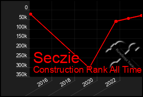 Total Graph of Seczie