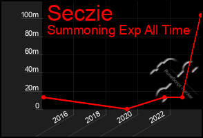 Total Graph of Seczie