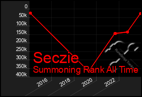 Total Graph of Seczie