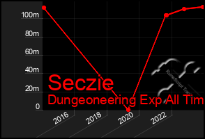 Total Graph of Seczie