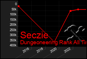 Total Graph of Seczie