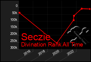 Total Graph of Seczie