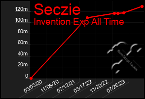 Total Graph of Seczie