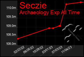 Total Graph of Seczie