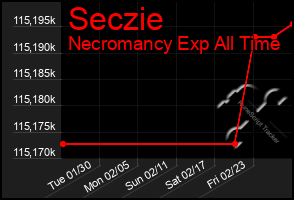 Total Graph of Seczie