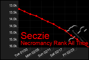 Total Graph of Seczie