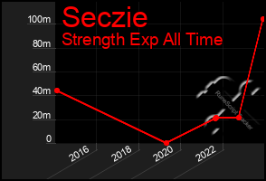 Total Graph of Seczie